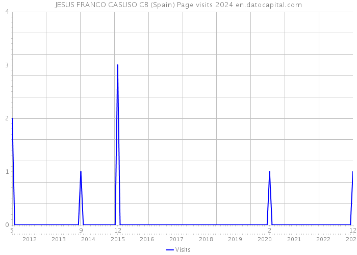 JESUS FRANCO CASUSO CB (Spain) Page visits 2024 