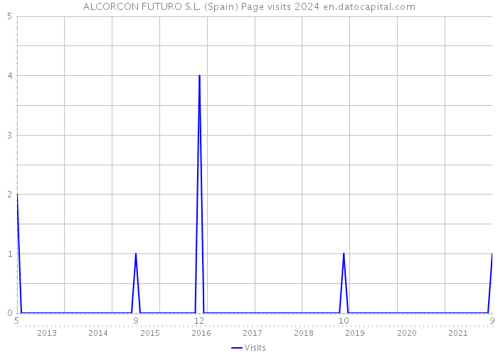 ALCORCON FUTURO S.L. (Spain) Page visits 2024 