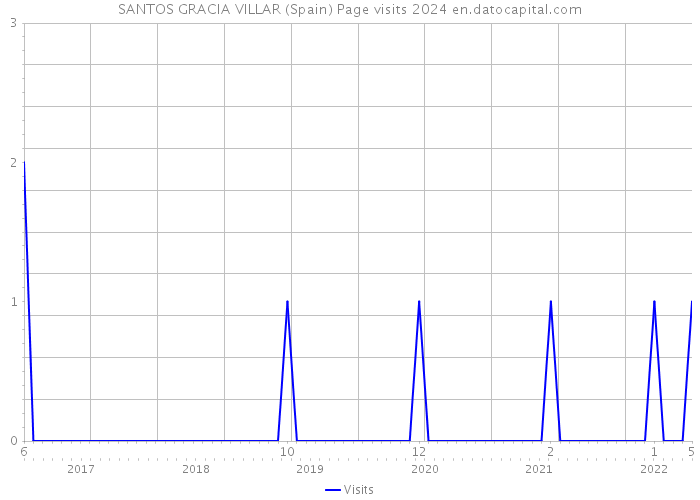 SANTOS GRACIA VILLAR (Spain) Page visits 2024 