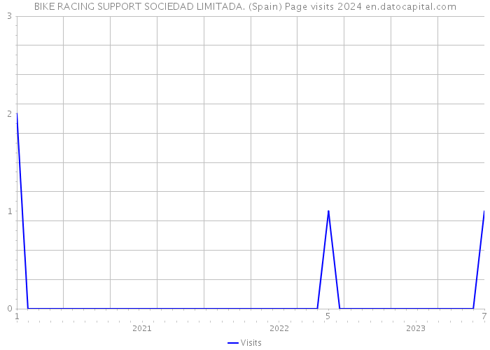 BIKE RACING SUPPORT SOCIEDAD LIMITADA. (Spain) Page visits 2024 