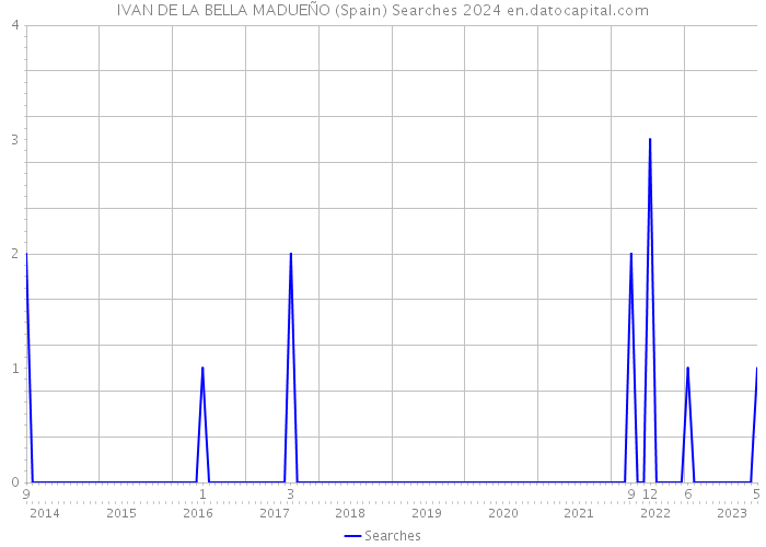 IVAN DE LA BELLA MADUEÑO (Spain) Searches 2024 