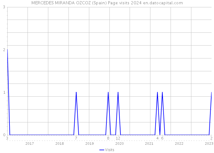 MERCEDES MIRANDA OZCOZ (Spain) Page visits 2024 
