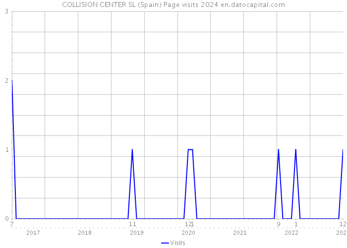 COLLISION CENTER SL (Spain) Page visits 2024 
