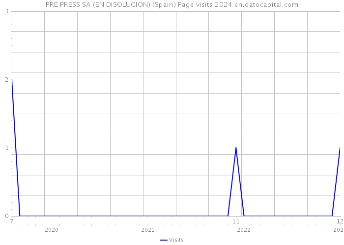PRE PRESS SA (EN DISOLUCION) (Spain) Page visits 2024 
