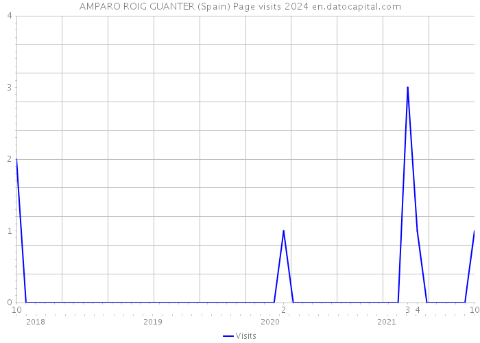 AMPARO ROIG GUANTER (Spain) Page visits 2024 