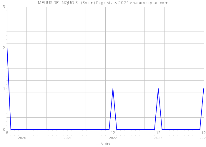 MELIUS RELINQUO SL (Spain) Page visits 2024 