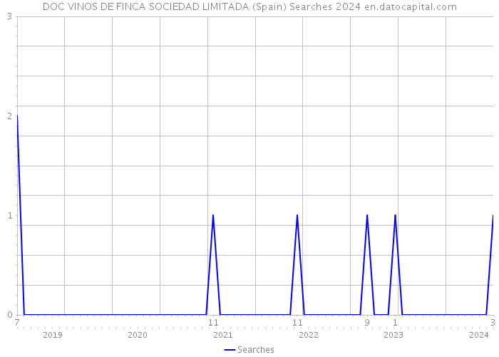 DOC VINOS DE FINCA SOCIEDAD LIMITADA (Spain) Searches 2024 