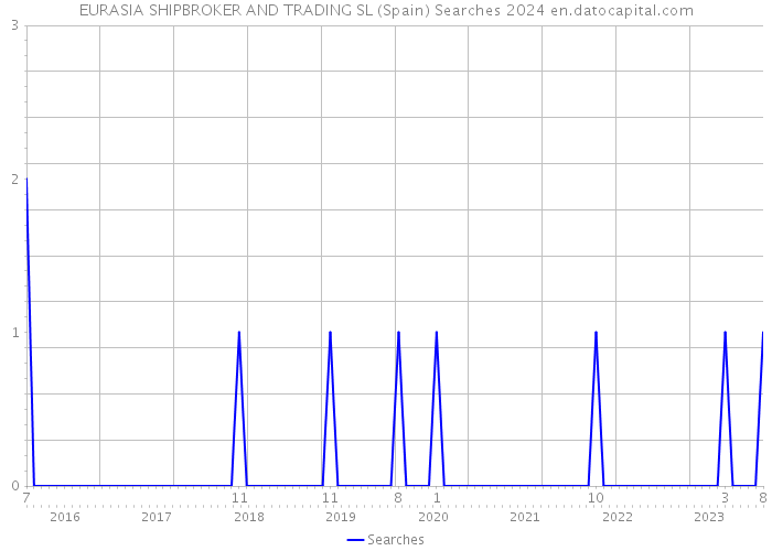 EURASIA SHIPBROKER AND TRADING SL (Spain) Searches 2024 