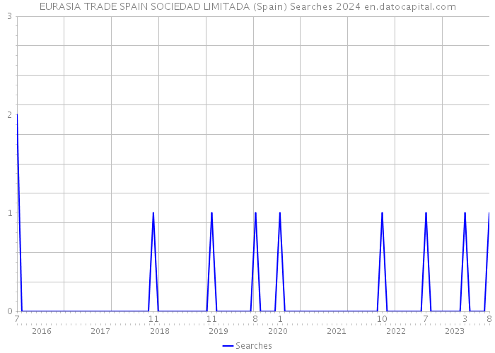 EURASIA TRADE SPAIN SOCIEDAD LIMITADA (Spain) Searches 2024 