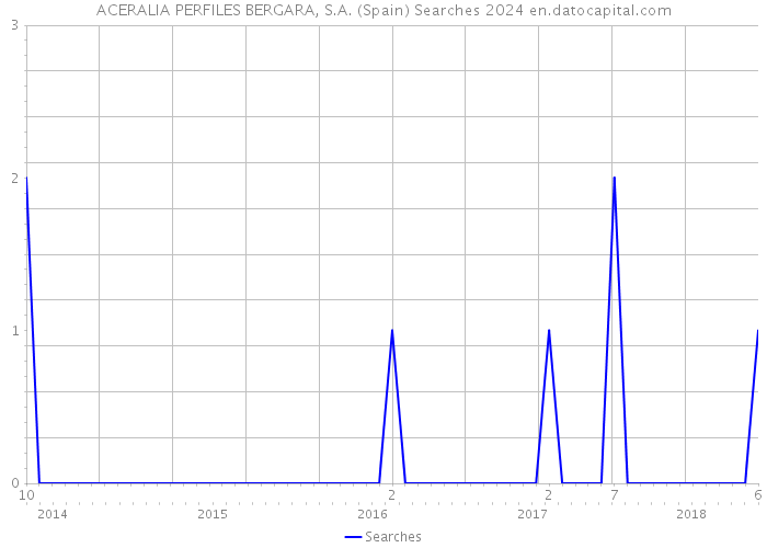 ACERALIA PERFILES BERGARA, S.A. (Spain) Searches 2024 