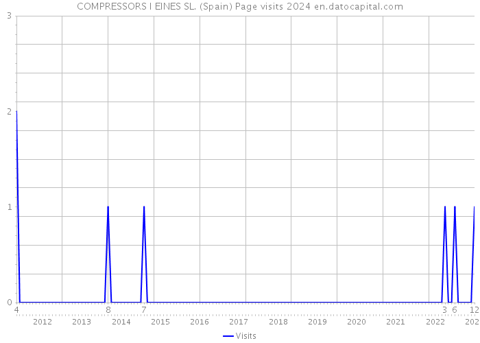 COMPRESSORS I EINES SL. (Spain) Page visits 2024 