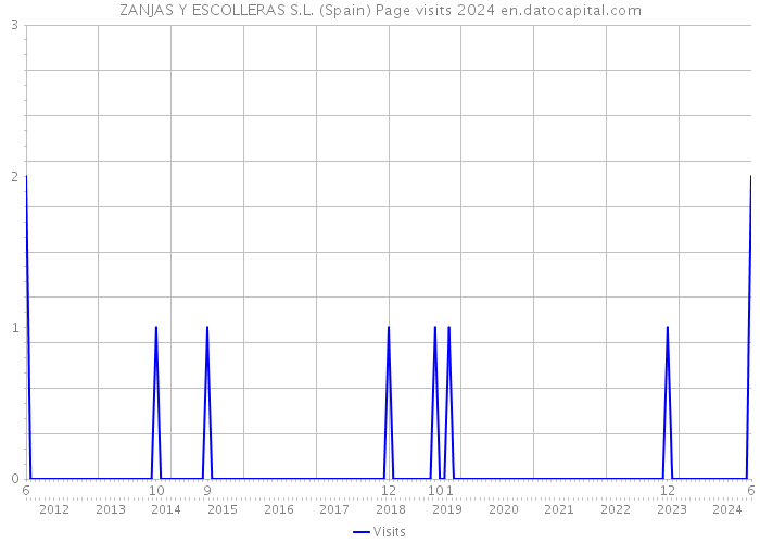 ZANJAS Y ESCOLLERAS S.L. (Spain) Page visits 2024 