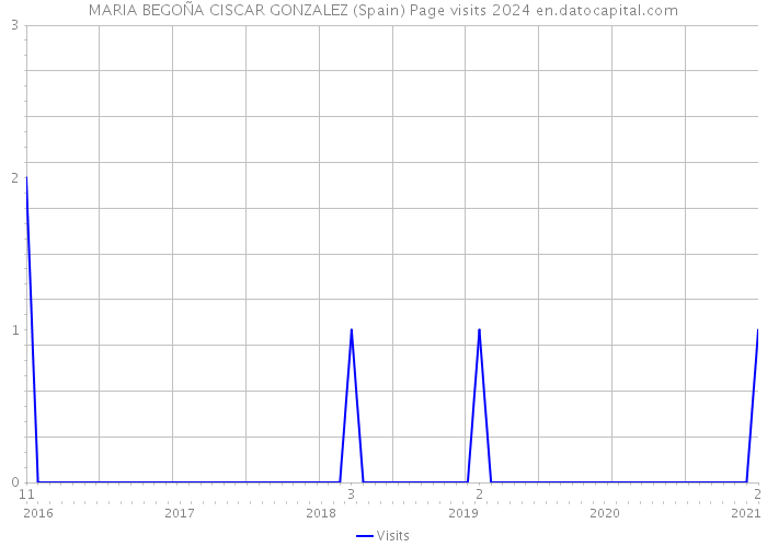 MARIA BEGOÑA CISCAR GONZALEZ (Spain) Page visits 2024 