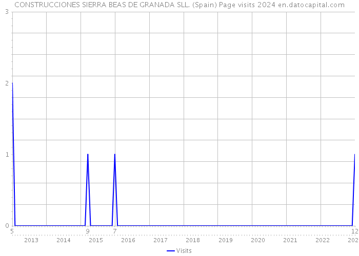 CONSTRUCCIONES SIERRA BEAS DE GRANADA SLL. (Spain) Page visits 2024 