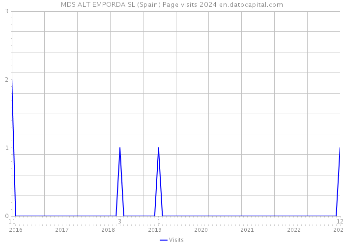 MDS ALT EMPORDA SL (Spain) Page visits 2024 