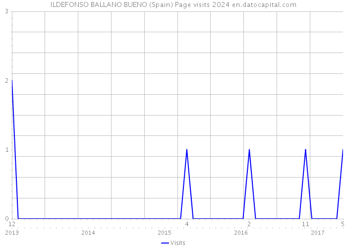 ILDEFONSO BALLANO BUENO (Spain) Page visits 2024 