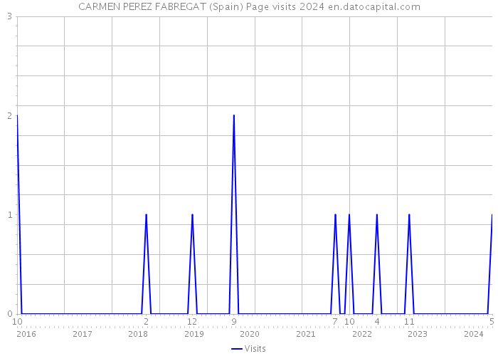 CARMEN PEREZ FABREGAT (Spain) Page visits 2024 