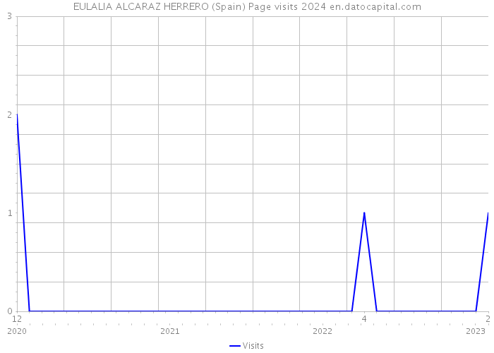 EULALIA ALCARAZ HERRERO (Spain) Page visits 2024 