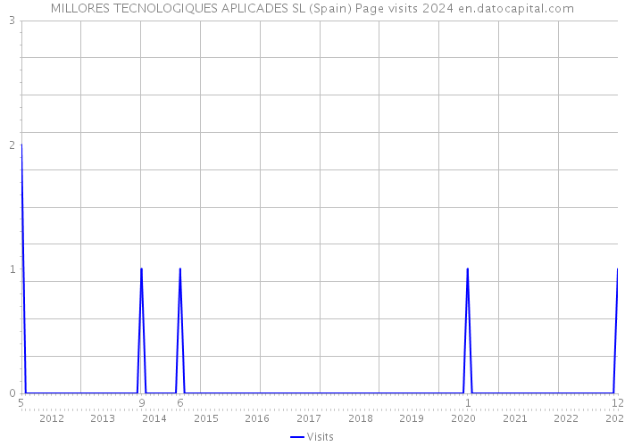 MILLORES TECNOLOGIQUES APLICADES SL (Spain) Page visits 2024 