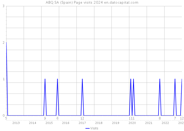 ABQ SA (Spain) Page visits 2024 