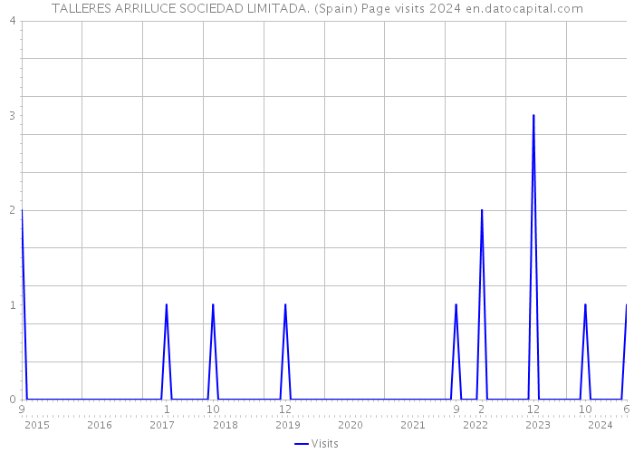 TALLERES ARRILUCE SOCIEDAD LIMITADA. (Spain) Page visits 2024 
