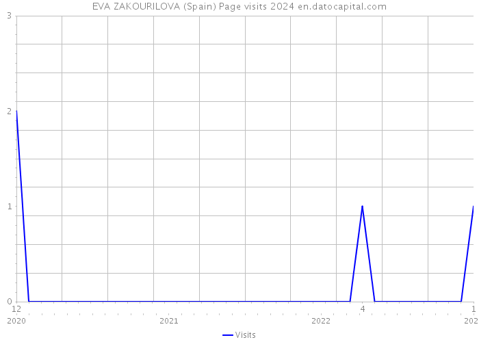 EVA ZAKOURILOVA (Spain) Page visits 2024 
