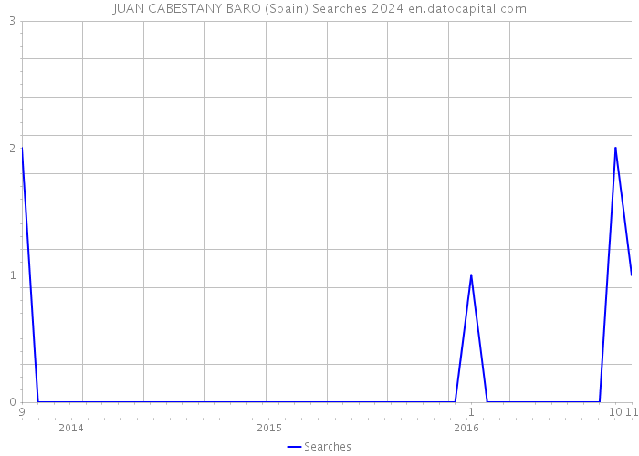 JUAN CABESTANY BARO (Spain) Searches 2024 