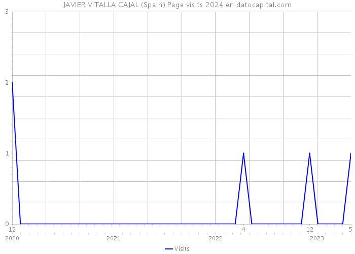 JAVIER VITALLA CAJAL (Spain) Page visits 2024 