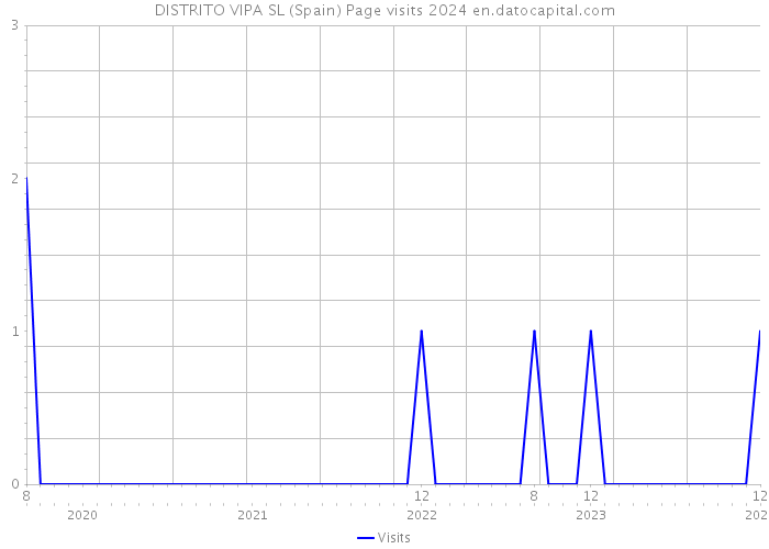 DISTRITO VIPA SL (Spain) Page visits 2024 