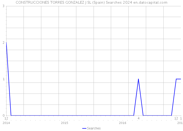 CONSTRUCCIONES TORRES GONZALEZ J SL (Spain) Searches 2024 