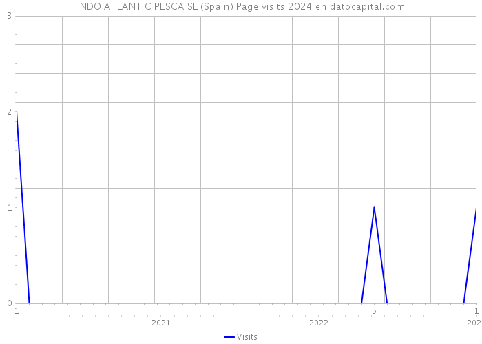 INDO ATLANTIC PESCA SL (Spain) Page visits 2024 