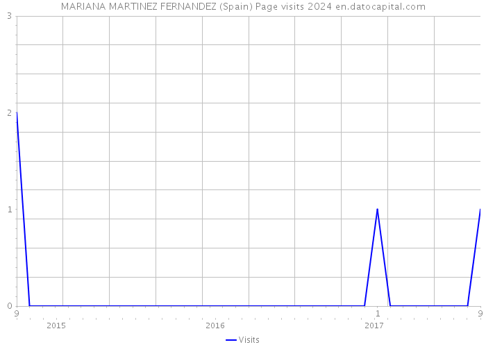 MARIANA MARTINEZ FERNANDEZ (Spain) Page visits 2024 