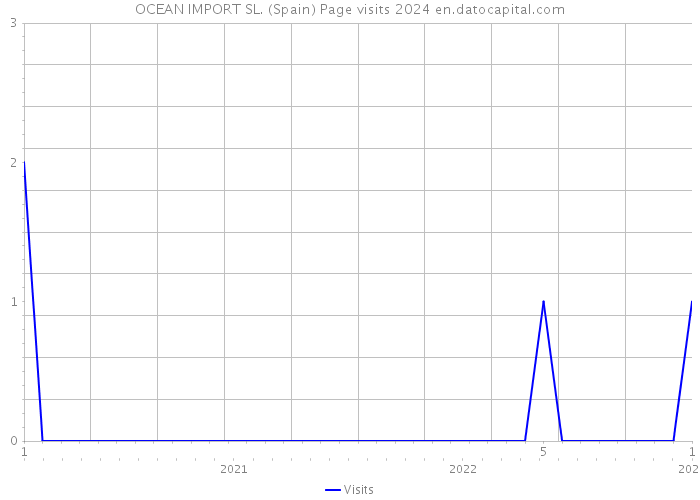 OCEAN IMPORT SL. (Spain) Page visits 2024 