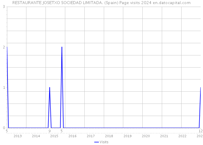 RESTAURANTE JOSETXO SOCIEDAD LIMITADA. (Spain) Page visits 2024 