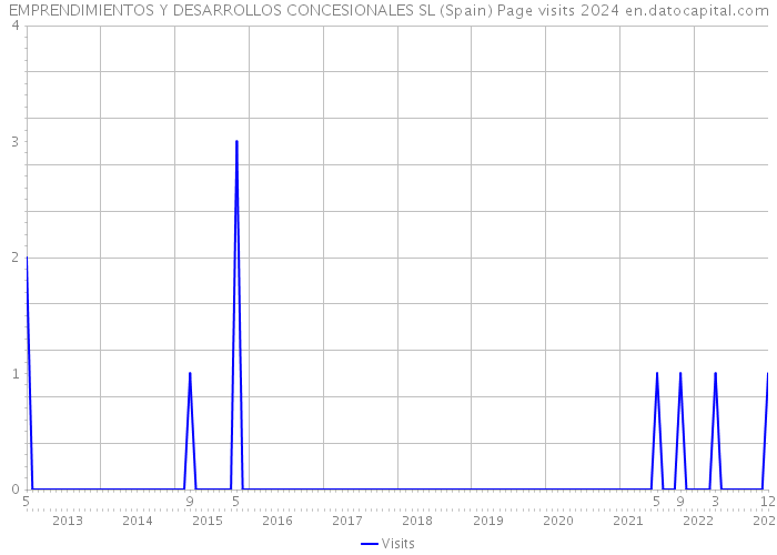 EMPRENDIMIENTOS Y DESARROLLOS CONCESIONALES SL (Spain) Page visits 2024 