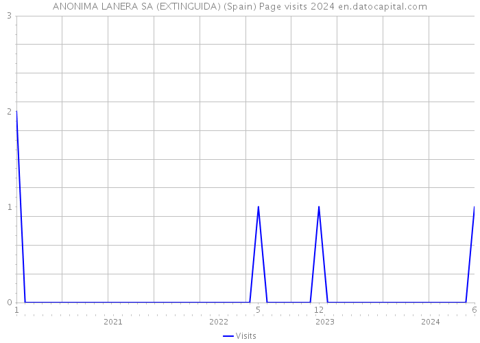 ANONIMA LANERA SA (EXTINGUIDA) (Spain) Page visits 2024 