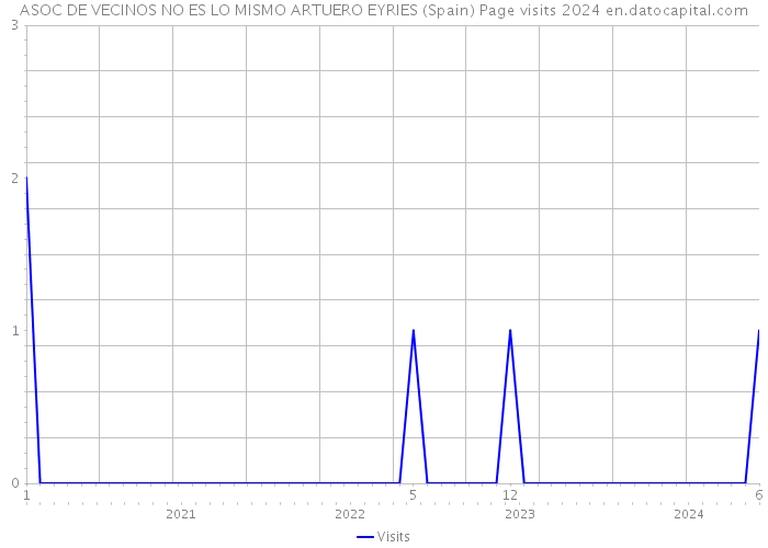 ASOC DE VECINOS NO ES LO MISMO ARTUERO EYRIES (Spain) Page visits 2024 