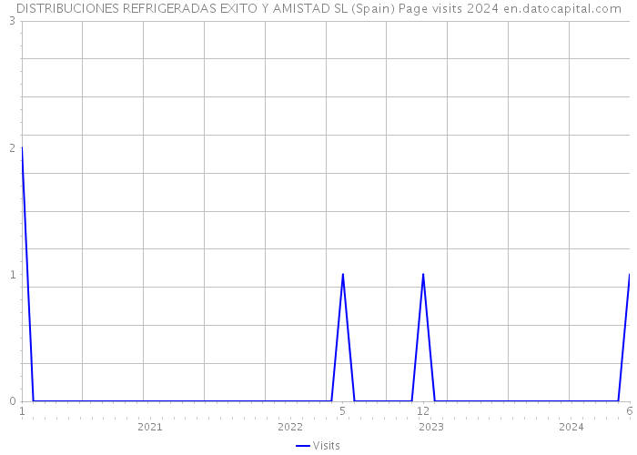 DISTRIBUCIONES REFRIGERADAS EXITO Y AMISTAD SL (Spain) Page visits 2024 