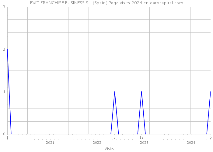 EXIT FRANCHISE BUSINESS S.L (Spain) Page visits 2024 