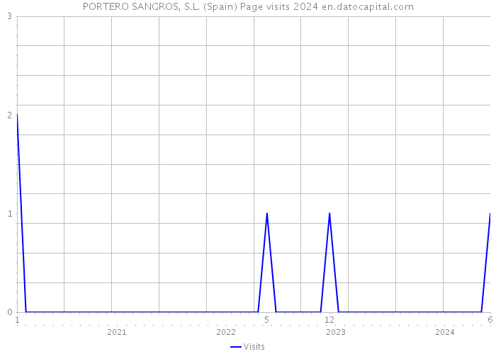 PORTERO SANGROS, S.L. (Spain) Page visits 2024 