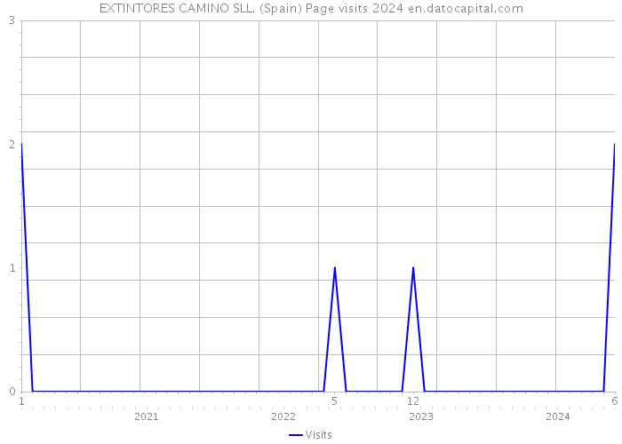 EXTINTORES CAMINO SLL. (Spain) Page visits 2024 