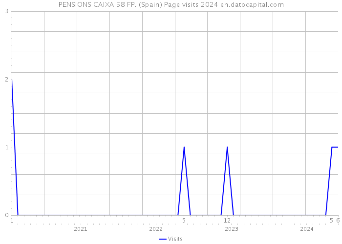 PENSIONS CAIXA 58 FP. (Spain) Page visits 2024 