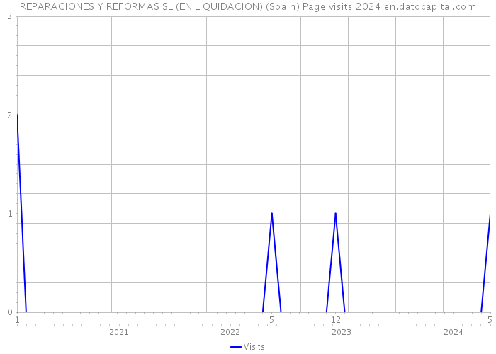 REPARACIONES Y REFORMAS SL (EN LIQUIDACION) (Spain) Page visits 2024 
