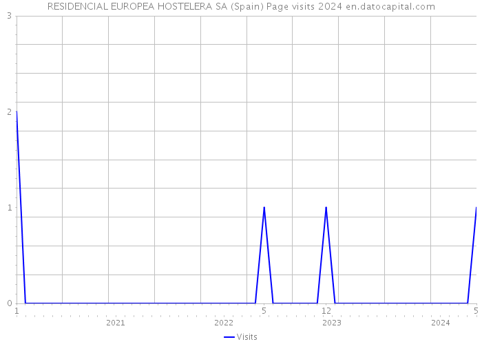 RESIDENCIAL EUROPEA HOSTELERA SA (Spain) Page visits 2024 
