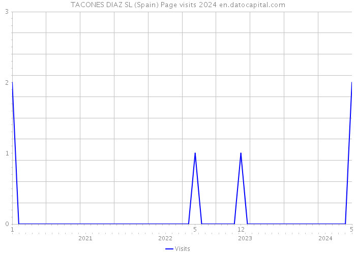 TACONES DIAZ SL (Spain) Page visits 2024 