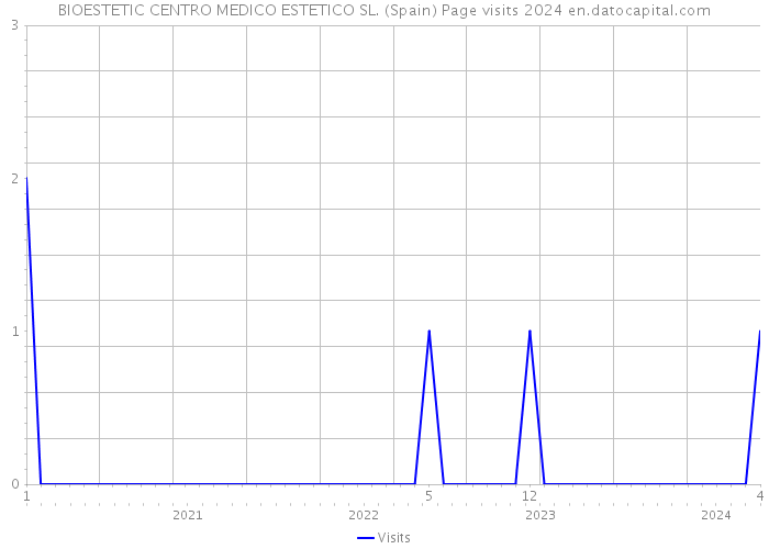 BIOESTETIC CENTRO MEDICO ESTETICO SL. (Spain) Page visits 2024 