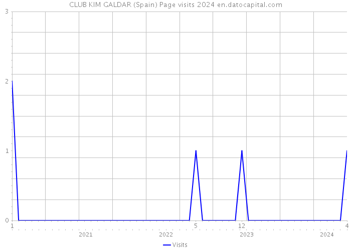 CLUB KIM GALDAR (Spain) Page visits 2024 