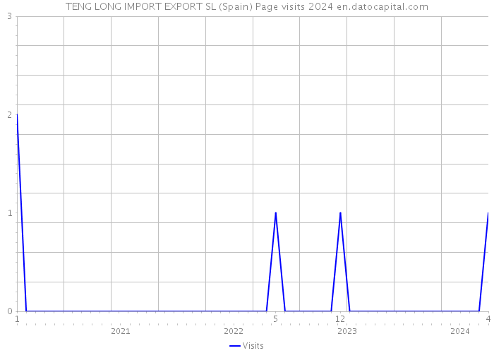 TENG LONG IMPORT EXPORT SL (Spain) Page visits 2024 