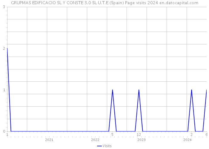 GRUPMAS EDIFICACIO SL Y CONSTE 3.0 SL U.T.E (Spain) Page visits 2024 