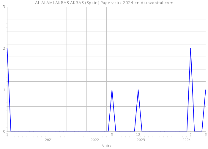 AL ALAMI AKRAB AKRAB (Spain) Page visits 2024 